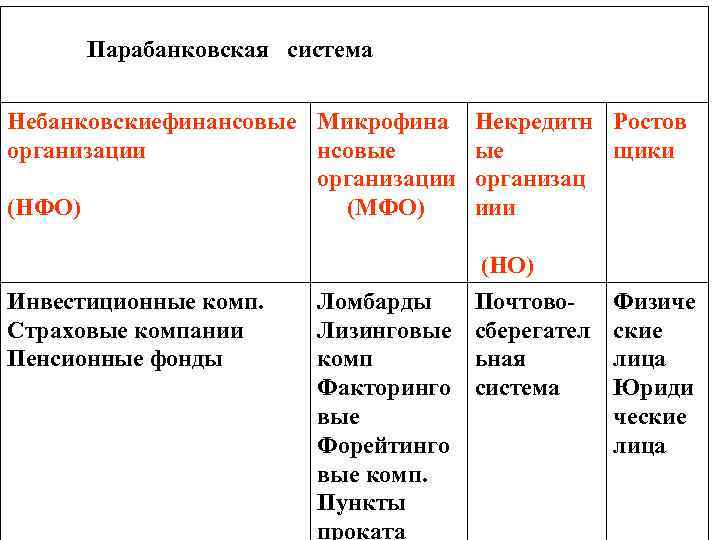 Парабанковская система Небанковскиефинансовые Микрофина организации нсовые организации (НФО) (МФО) Некредитн Ростов ые щики организац