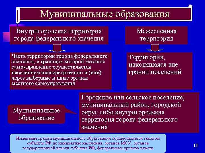 Вопросы федерального значения. Внутригородская территория города федерального значения. Внутригородское муниципальное образование это. Внутригородская территория города федерального значения пример. Внутригородская территория что это примеры.