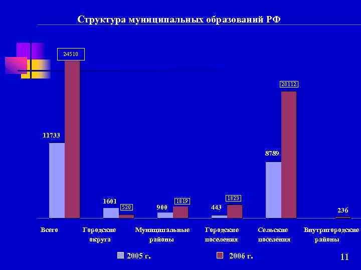 Структура муниципальных образований РФ 24510 24372 20112 19726 11733 8789 1601 Всего Городские округа