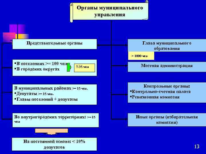 Развитие представительных органов в россии