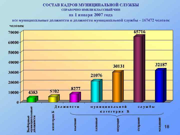 СОСТАВ КАДРОВ МУНИЦИПАЛЬНОЙ СЛУЖБЫ СПРАВОЧНО ИМЕЛИ КЛАССНЫЙ ЧИН на 1 января 2007 года младшие