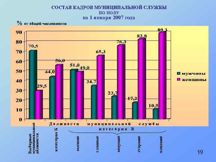 СОСТАВ КАДРОВ МУНИЦИПАЛЬНОЙ СЛУЖБЫ ПО ПОЛУ на 1 января 2007 года младшие службы старшие