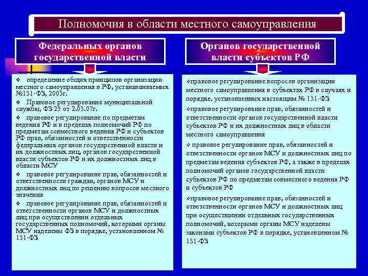 Полномочия в области местного самоуправления Федеральных органов государственной власти определение общих принципов организации местного