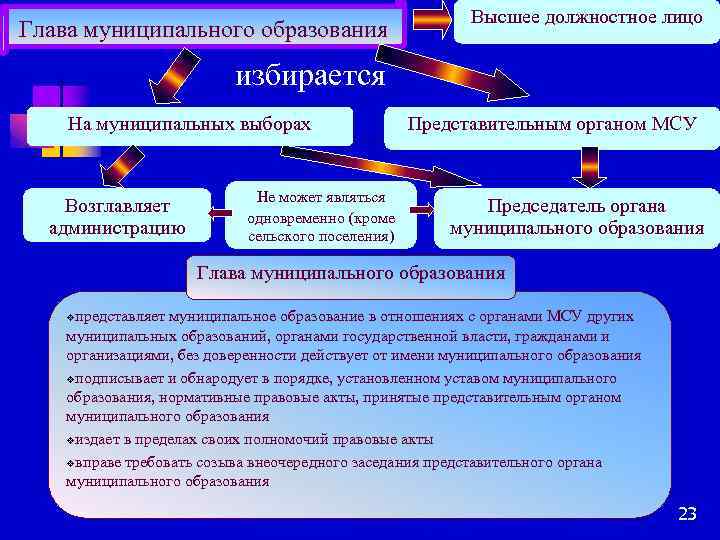 Глава муниципального образования Высшее должностное лицо избирается На муниципальных выборах Возглавляет администрацию Не может