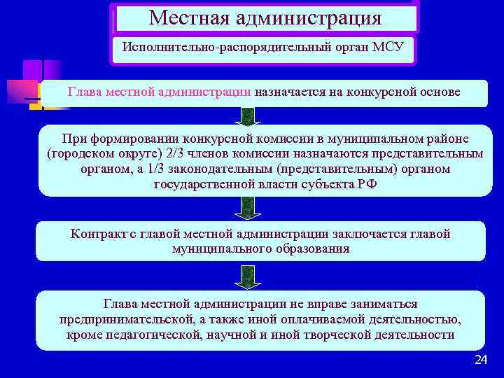 Местная администрация Исполнительно-распорядительный орган МСУ Глава местной администрации назначается на конкурсной основе При формировании