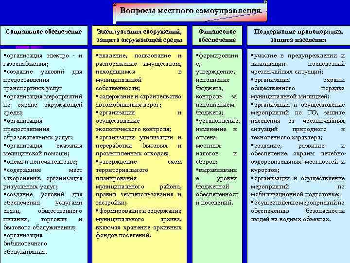 Вопросы местного самоуправления Социальное обеспечение Эксплуатация сооружений, защита окружающей среды Финансовое обеспечение Поддержание правопорядка,