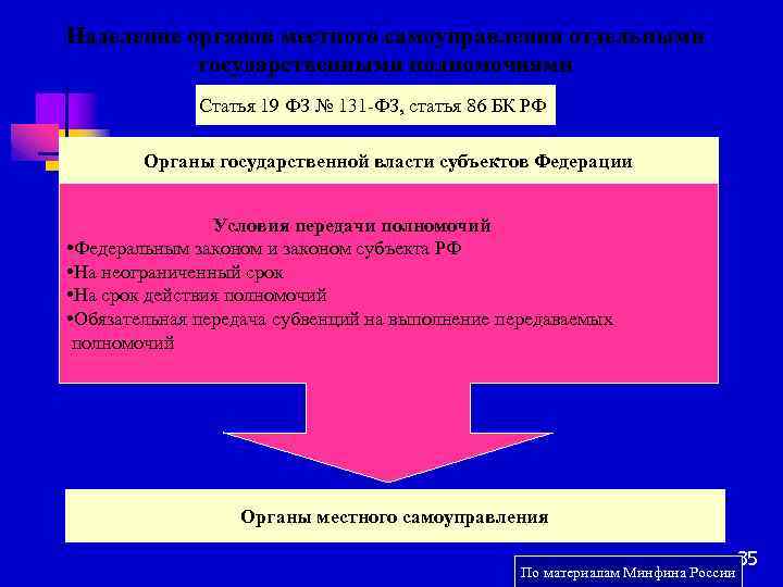 Наделение органов местного самоуправления отдельными государственными полномочиями Статья 19 ФЗ № 131 -ФЗ, статья