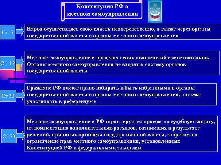 Конституция РФ о местном самоуправлении Ст. 3 Народ осуществляет свою власть непосредственно, а также