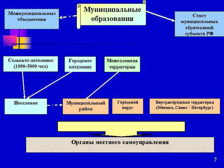 Межмуниципальные объединения Сельское поселение (1000 -3000 чел) Поселение Муниципальные образования Городское поселение Муниципальный район