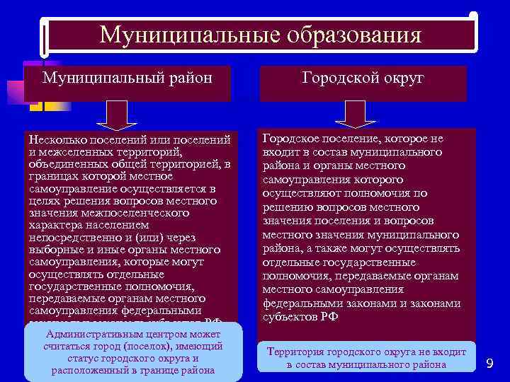 Муниципальные образования Муниципальный район Городской округ Несколько поселений или поселений и межселенных территорий, объединенных