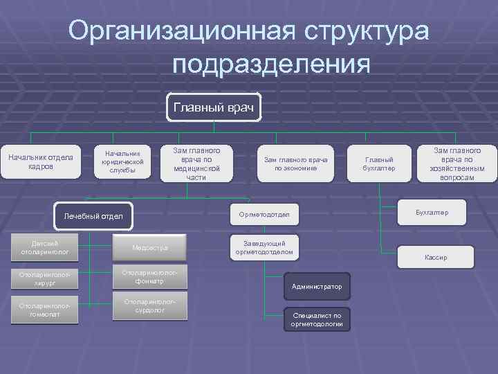 Подразделение это отдел. Структура подразделения. Структурное подразделение это. Структура структурного подразделения. Организационная структура отдела.