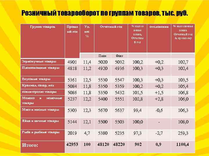 Производство продукции товарооборот. Товарооборот по группам товаров. Товарооборот в тыс руб. Анализ розничного товарооборота по товарным группам. Выполнение плана по товарообороту.