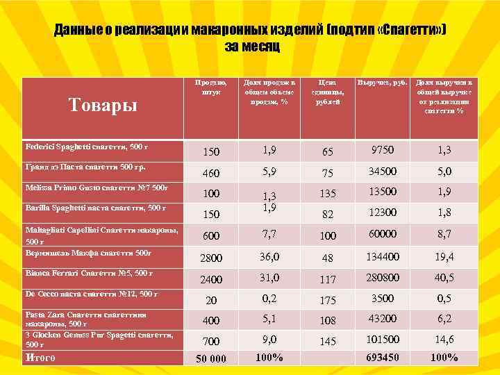 Данные о реализации макаронных изделий (подтип «Спагетти» ) за месяц Товары Federici Spaghetti спагетти,