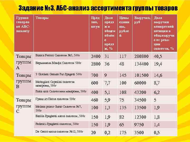 Задание № 3. АБС-анализ ассортимента группы товаров Группа товаров по ABCанализу Товары Прод ано,