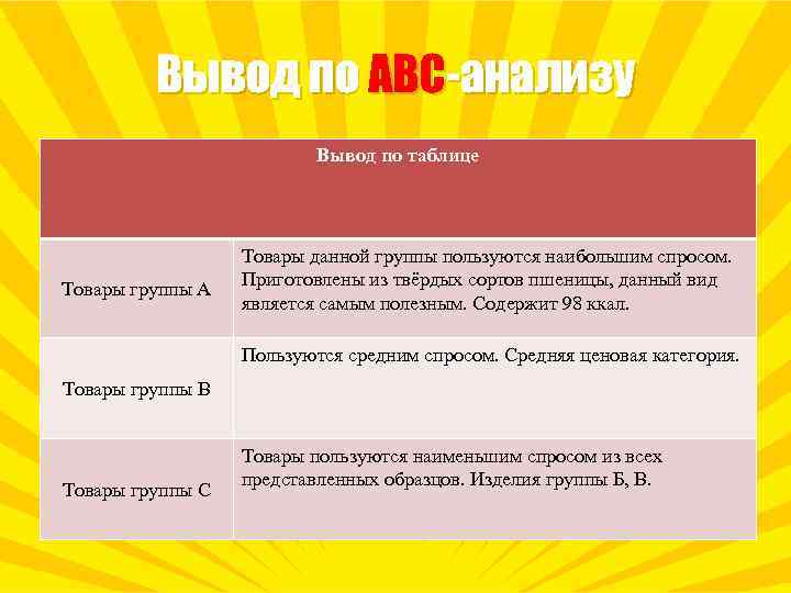 Вывод по ABC-анализу Вывод по таблице Товары группы А Товары данной группы пользуются наибольшим