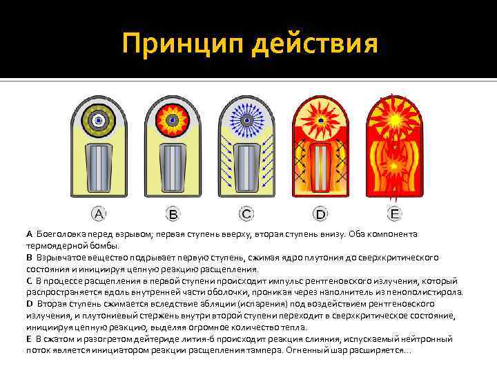 Принцип действия A Боеголовка перед взрывом; первая ступень вверху, вторая ступень внизу. Оба компонента