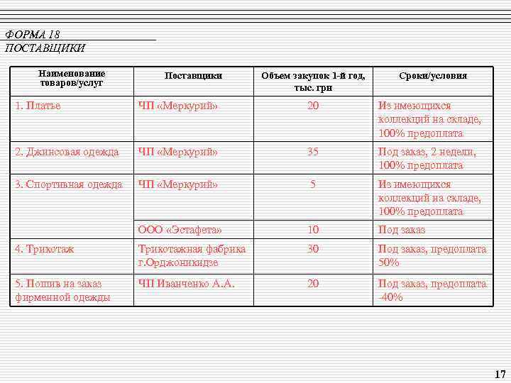 ФОРМА 18 ПОСТАВЩИКИ Наименование товаров/услуг Поставщики Объем закупок 1 -й год, тыс. грн Сроки/условия