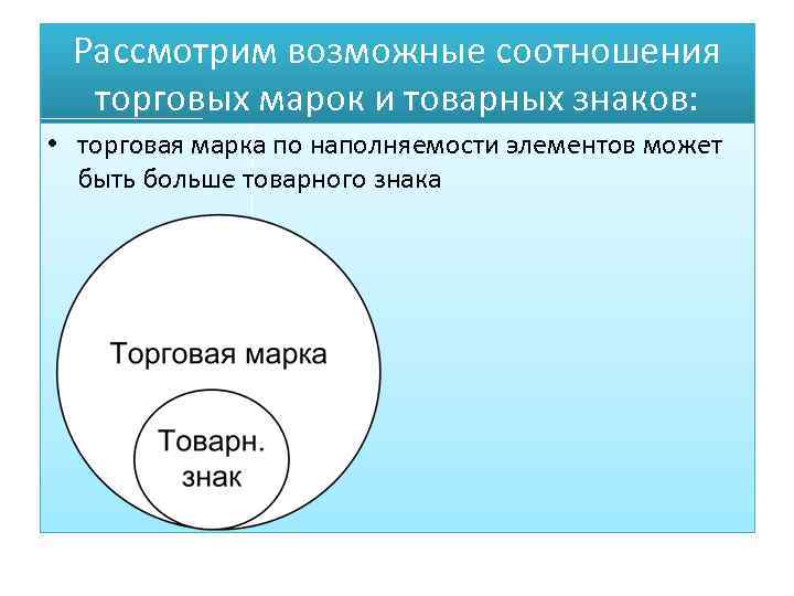 Рассмотрим возможные соотношения торговых марок и товарных знаков: • торговая марка по наполняемости элементов