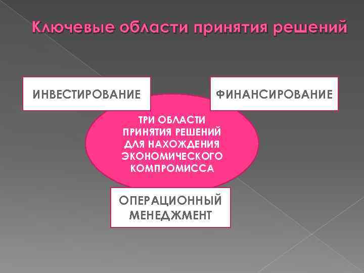 Ключевые области принятия решений ИНВЕСТИРОВАНИЕ ФИНАНСИРОВАНИЕ ТРИ ОБЛАСТИ ПРИНЯТИЯ РЕШЕНИЙ ДЛЯ НАХОЖДЕНИЯ ЭКОНОМИЧЕСКОГО КОМПРОМИССА