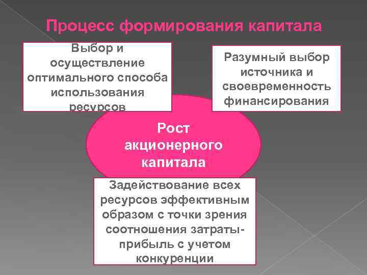 Процесс формирования капитала Выбор и осуществление оптимального способа использования ресурсов Разумный выбор источника и