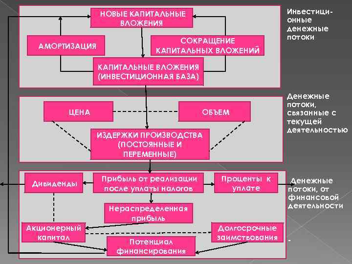 НОВЫЕ КАПИТАЛЬНЫЕ ВЛОЖЕНИЯ АМОРТИЗАЦИЯ СОКРАЩЕНИЕ КАПИТАЛЬНЫХ ВЛОЖЕНИЙ Инвестиционные денежные потоки КАПИТАЛЬНЫЕ ВЛОЖЕНИЯ (ИНВЕСТИЦИОННАЯ БАЗА)