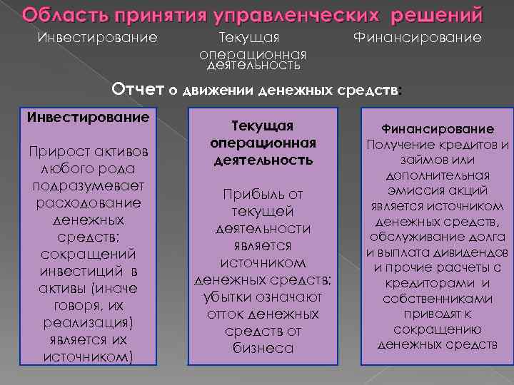 Область принятия управленческих решений Инвестирование Текущая операционная деятельность Финансирование Отчет о движении денежных средств: