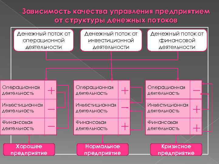 Методы операционная деятельность. Операционная финансовая и инвестиционная деятельность. Операционный инвестиционный финансовый денежные потоки. Операционная инвестиционная и финансовая деятельность предприятия. Виды денежных потоков: операционный, инвестиционный, финансовый.