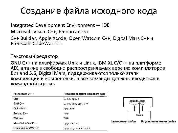 Создание файла исходного кода Integrated Development Environment — IDE Microsoft Visual C++, Embarcadero C++