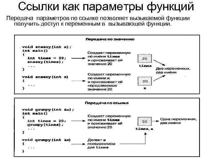 Передача функций. Способы передачи параметров в функцию. Параметры функции c++. Передача параметров в функцию c++. Механизм передачи параметров по ссылке.