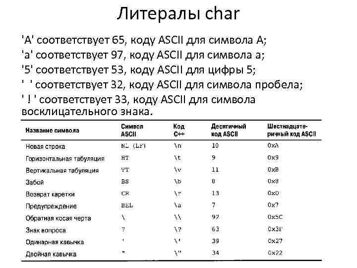 Литералы char 'А' соответствует 65, коду ASCII для символа А; 'а' соответствует 97, коду