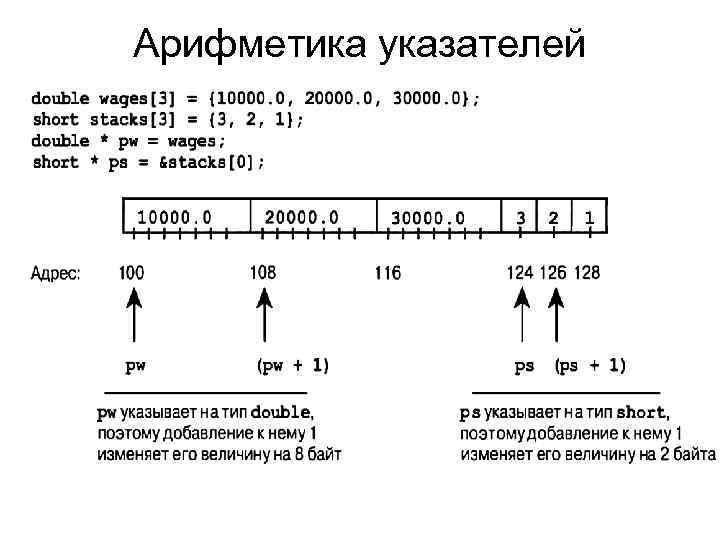 Арифметика указателей 