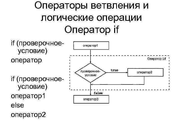 Операторы ветвления и логические операции Оператор if if (проверочноеусловие) оператор1 else оператор2 