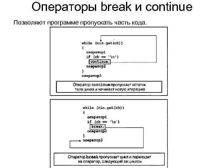 Операторы break и continue Позволяют программе пропускать часть кода. 