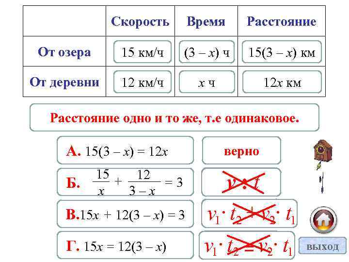 Скорость Время Расстояние От озера 15 км/ч (3 – х) ч 15(3 – х)