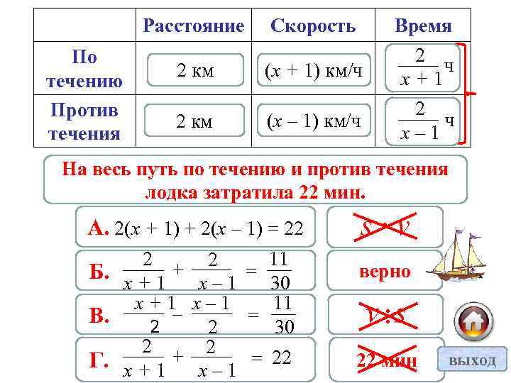 Расстояние По течению Против течения Скорость 2 км (х + 1) км/ч 2 км