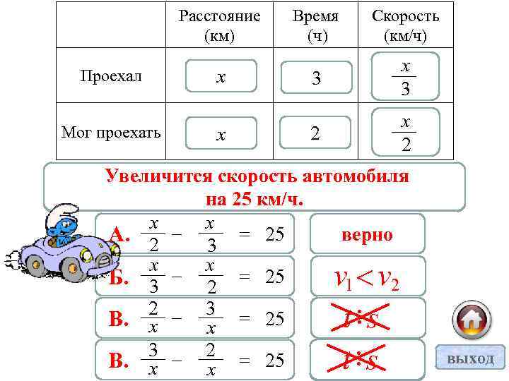 Расстояние (км) Проехал Мог проехать х х Время (ч) Скорость (км/ч) 3 х 3