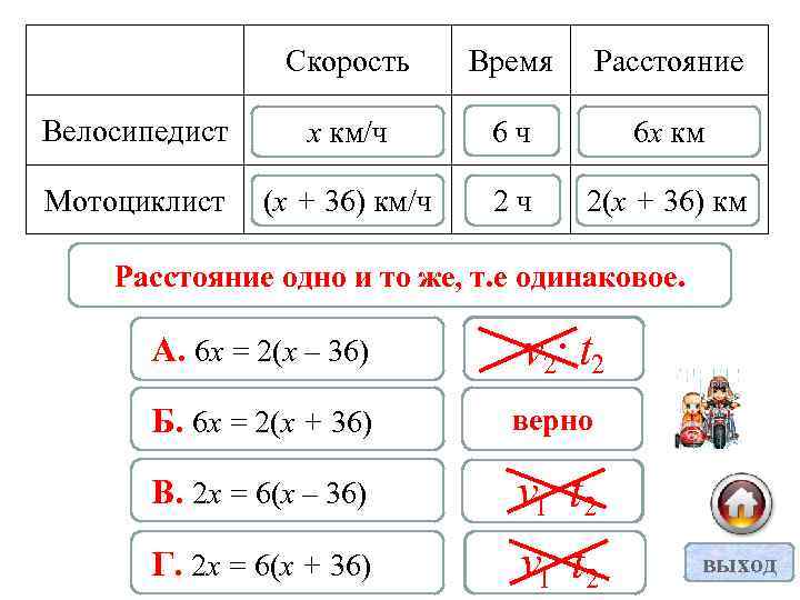 Скорость Время Расстояние Велосипедист х км/ч 6 ч 6 х км Мотоциклист (х +