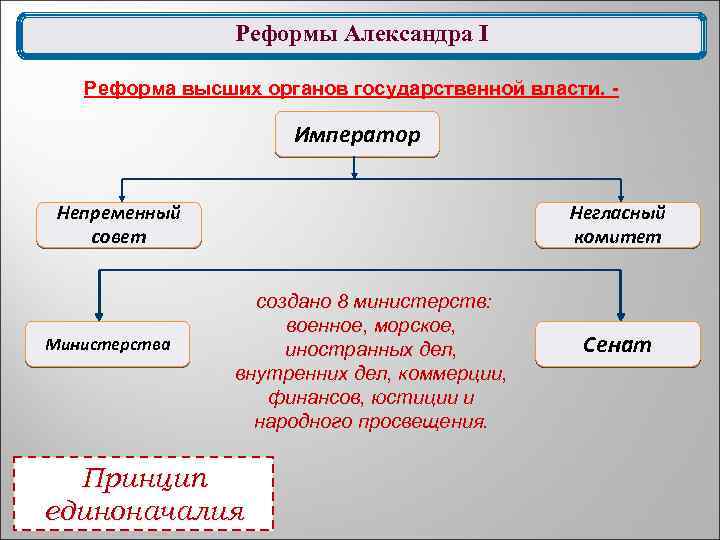 Реформы Александра I Реформа высших органов государственной власти. - Император Непременный совет Министерства Негласный