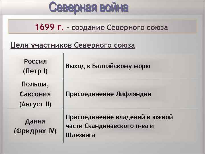 1699 г. – создание Северного союза Цели участников Северного союза Россия (Петр I) Выход