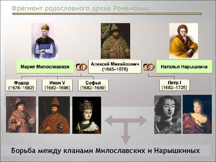 Фрагмент родословного древа Романовых Борьба между кланами Милославских и Нарышкиных 