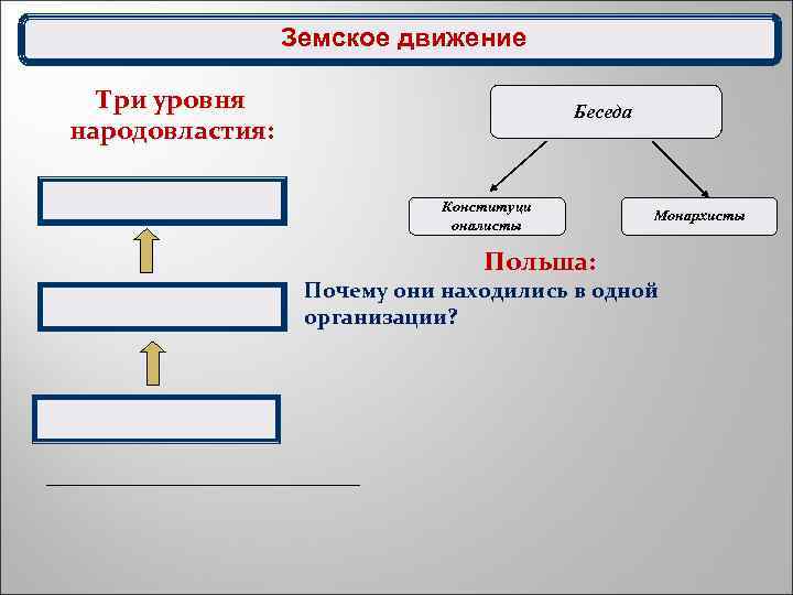  Земское движение Три уровня народовластия: Беседа Конституци оналисты Польша: Монархисты Почему они находились