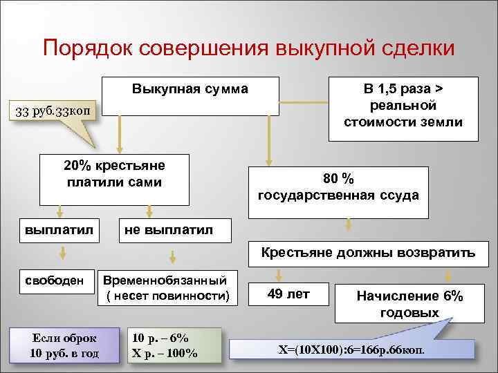 Порядок совершения выкупной сделки Выкупная сумма В 1, 5 раза > реальной стоимости земли