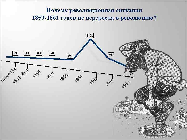 Почему революционная ситуация 1859 -1861 годов не переросла в революцию? 1179 19 35 86