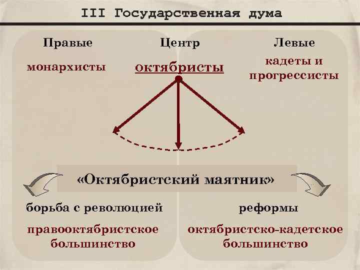 III Государственная дума Правые Центр монархисты октябристы Левые кадеты и прогрессисты «Октябристский маятник» борьба