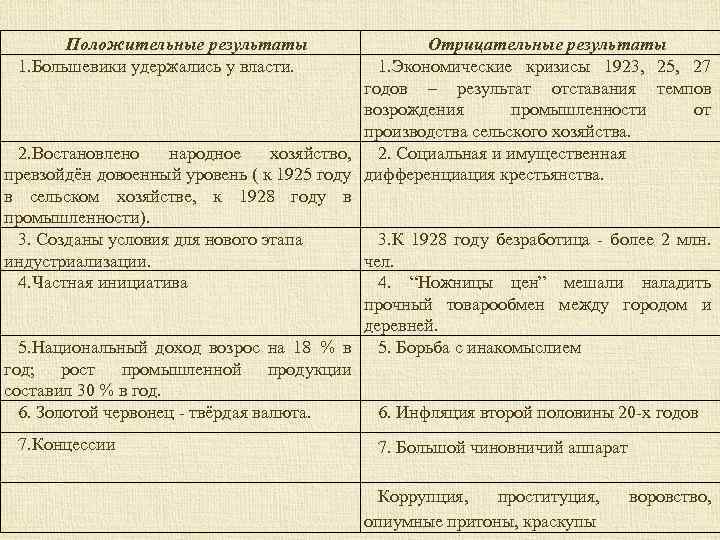 Положительные результаты 1. Большевики удержались у власти. Отрицательные результаты 1. Экономические кризисы 1923, 25,