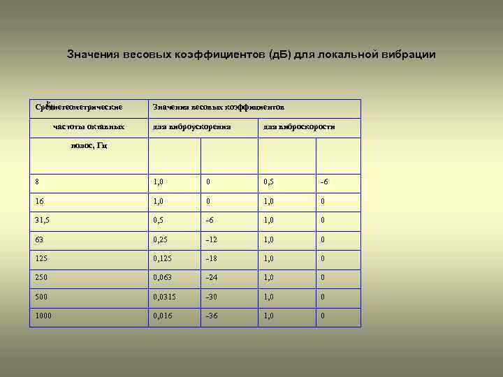 Значения весовых коэффициентов (д. Б) для локальной вибрации Среднегеометрические частоты октавных Значения весовых коэффициентов