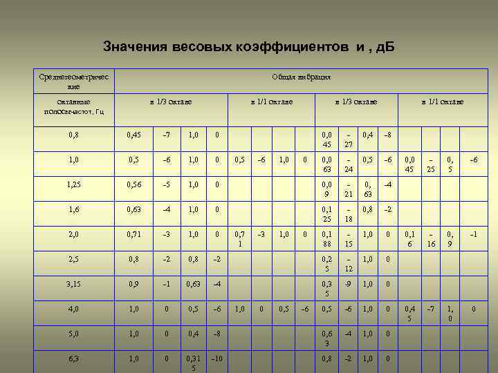 Значения весовых коэффициентов и , д. Б Среднегеометричес кие Общая вибрация октавные полосычастот, Гц