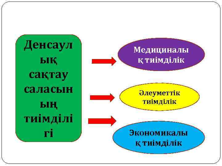 Денсаул ық сақтау саласын ың тиімділі гі Медициналы қ тиімділік Әлеуметтік тиімділік Экономикалы қ