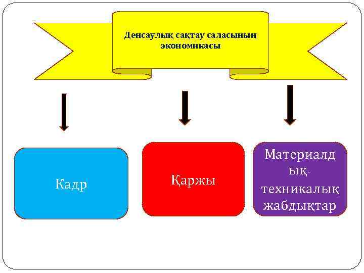 Денсаулық сақтау саласының экономикасы Кадр Қаржы Материалд ықтехникалық жабдықтар 