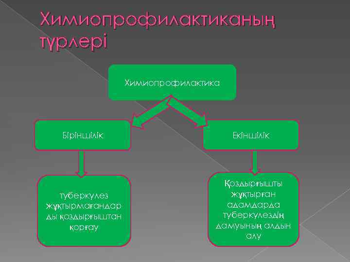 Химиопрофилактиканың түрлері Химиопрофилактика Біріншілік туберкулез жұқтырмағандар ды қоздырғыштан қорғау Екіншілік Қоздырғышты жұқтырған адамдарда туберкулездің